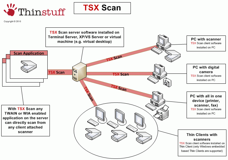 TSX Scan