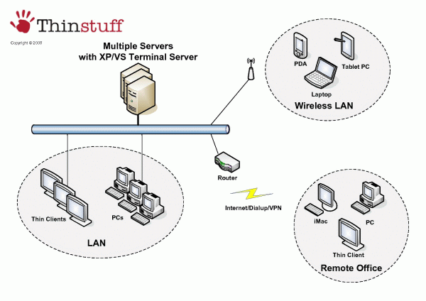 Thinstuff XP/VS Terminal Server